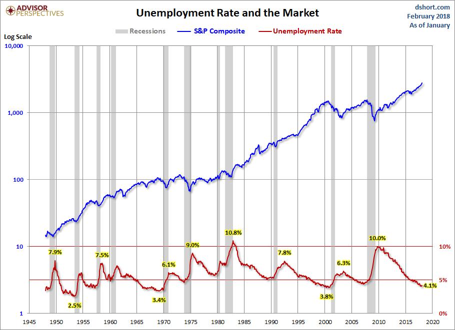 Now let's take a look at the unemployment rate as a recession indicator or more specifically the cyclical troughs in the UR as a recession indicator.