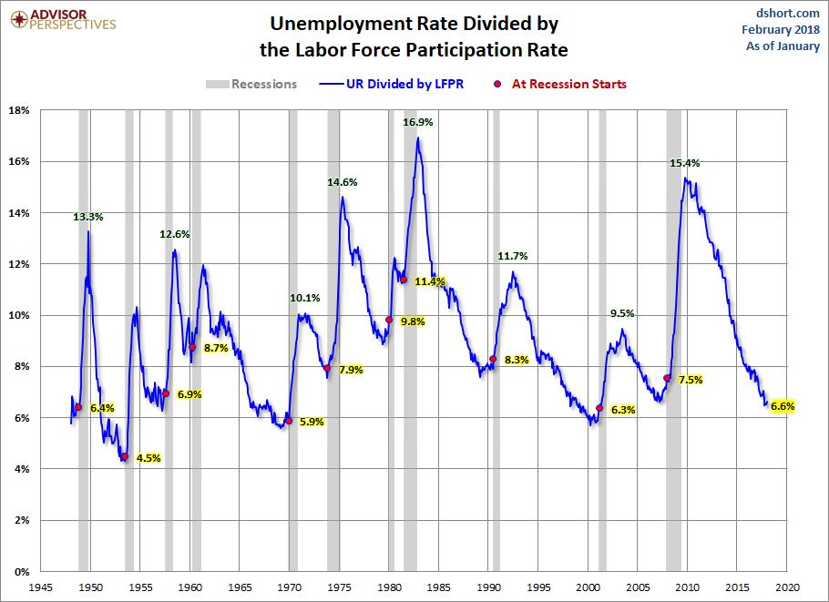 The next chart shows the unemployment rate for the civilian population unemployed 27 weeks and over.