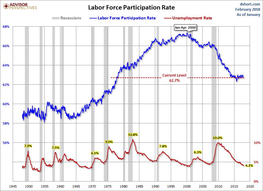 The employment-population ratio and participation rate will be interesting to watch going forward. The first wave of Boomers will continue to be a downward force on this ratio.