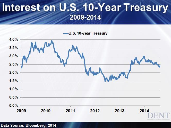 Boom & Bust Monthly Insight Video September 2014 Why U.S. Treasurys Look Like High-Yield Bonds Hi, I m Rodney Johnson. Welcome to the September 2014 educational video.