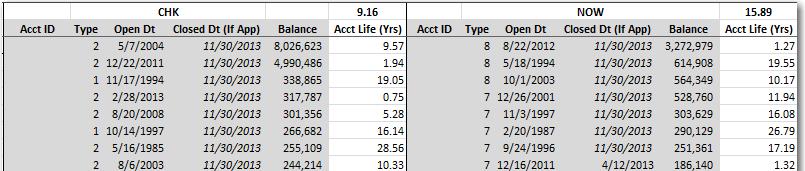 Example Open Close Study to Estimate NMD Average Lives Tracks account open date and closed date to determine an actual average life for accounts (MMDA,