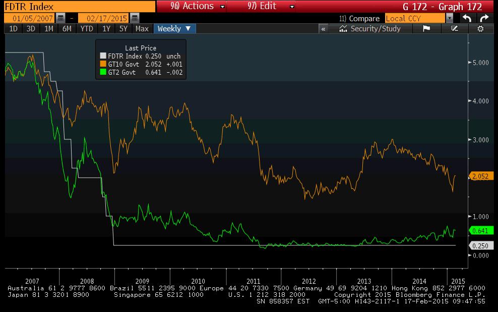 Rate Environment: Fed Funds, 2yr T Note, and 10yr T Note 10yr Yield Driven Primarily by 1. Less Treasury Issuance 2.