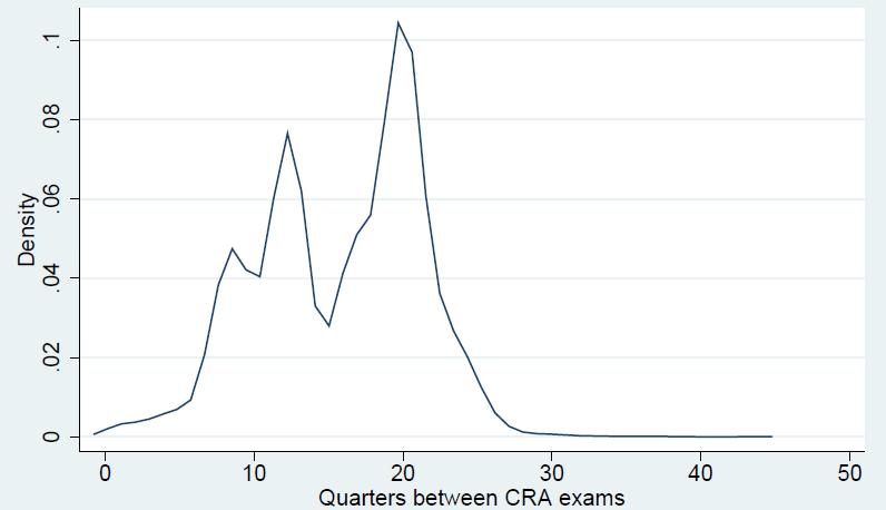 Figure 1. Distribution of Quarters Between Exams This figure plots the kernel density of quarters between CRA exams for banks in our sample.