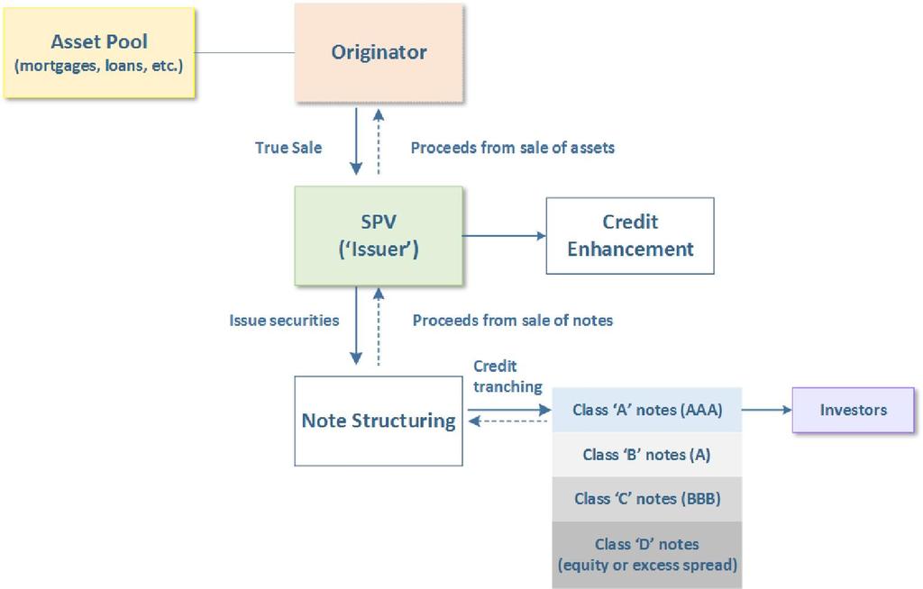 The process of structuring a securitization deal ensures that the liability side of the SPV carries a lower cost than the asset side of the SPV.