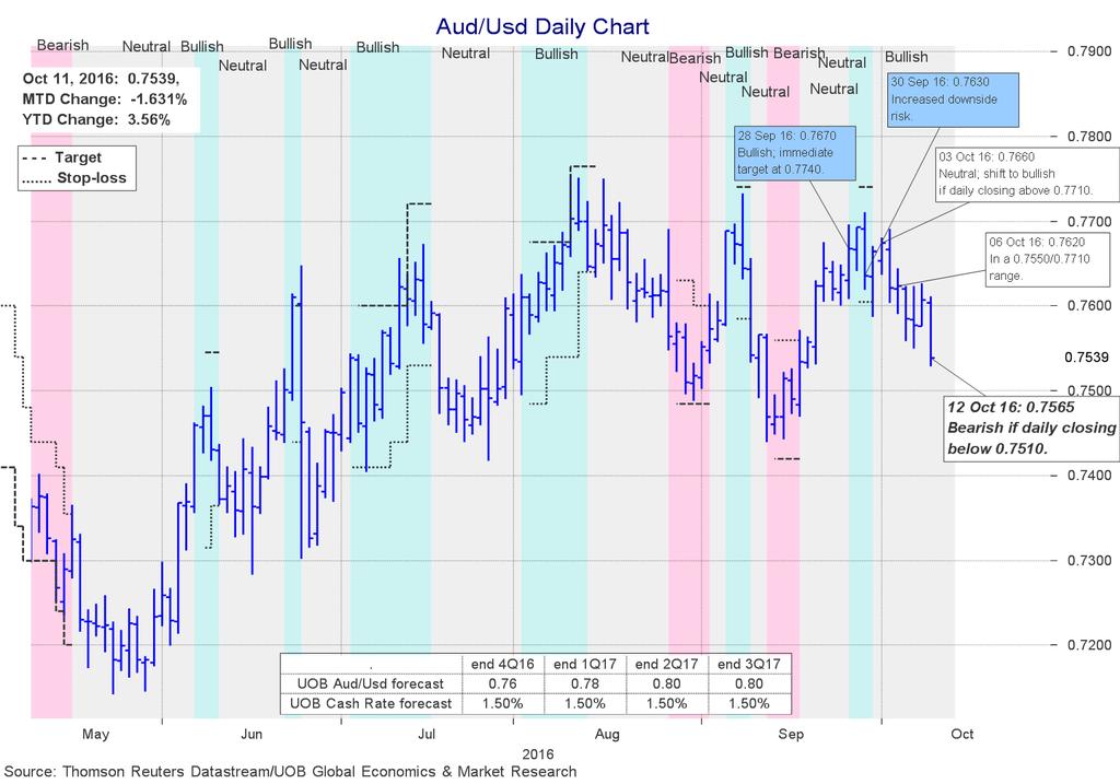 AUD/USD: 0.7565 Instead of trading sideways as expected, AUD dropped to an overnight low 0.7533.
