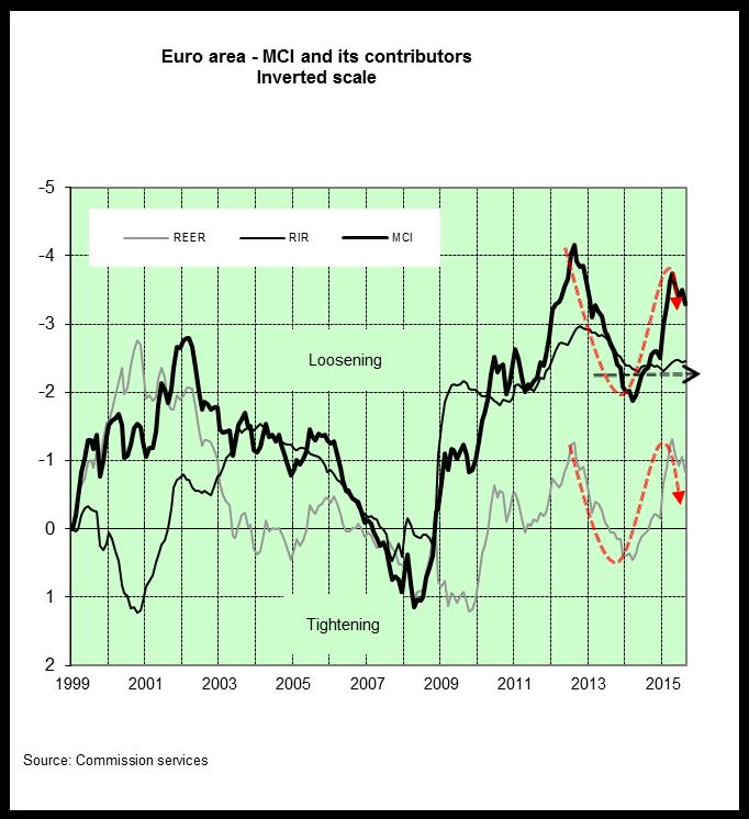 The chart above (right) clearly shows that a lower EURO is needed to stimulate monetary conditions in the Eurozone Combined with the compelling comparison between 1992-1999 and 2008-2015 it still