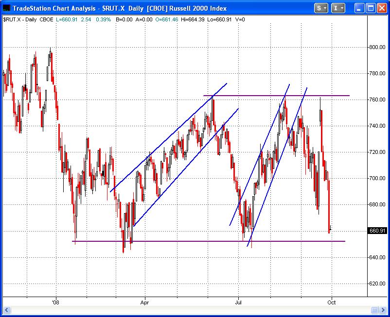 Bull Put Spreads can be sold as the price comes back down to the lower trendline of a channel.