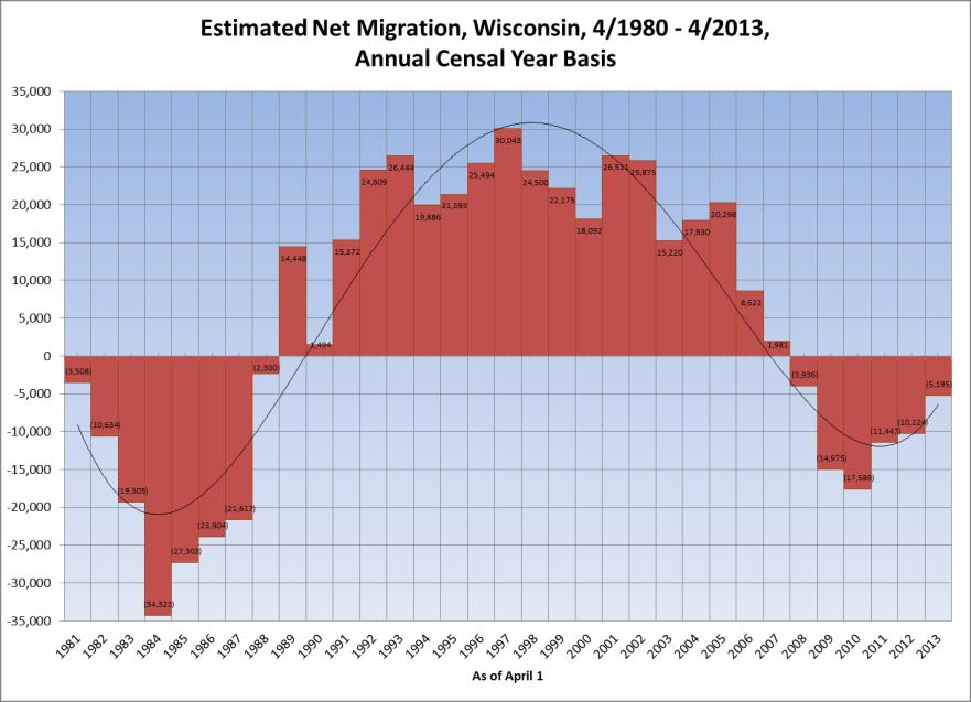 Wisconsin, Net Migration Rates by Age Group and Sex, 2000-2010 Male Female 0.120 0.100 0.080 0.060 0.040 0.020 0.000-0.020-0.040-0.060-0.080-0.
