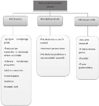 Splošna načela notranjega poročanja Slika 3: Faze revizije računovodskih izkazov Vir: Hofmann, 1994, 212 Revizijski program Najpomembnejši usmerjevalni mehanizem pri reviziji je revizijski program.