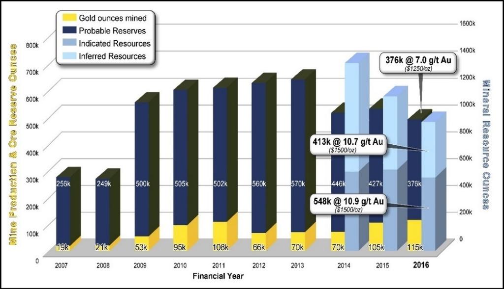 Resources & Reserves (at 30 June 2016) Resources (Co-O Mine) 2.77M tonnes @ 10.80 g/t for 961,000 ounces gold Reserves (Co-O Mine) 1.67M tonnes @ 6.