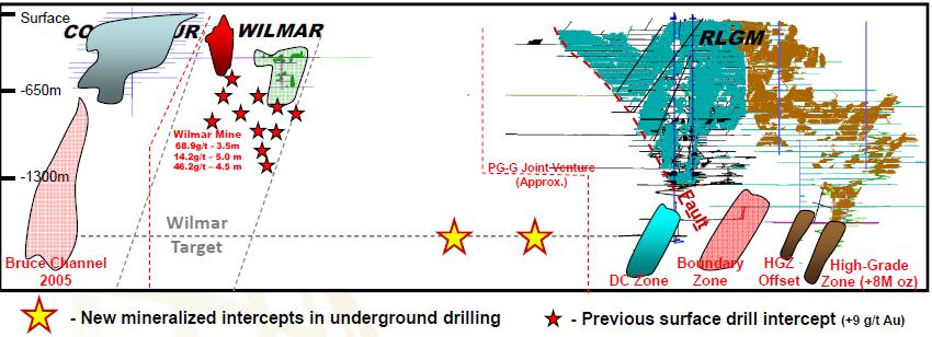 Fig 10 Property Long Section: Red Lake Mine Trend Goldcorp PG/Goldcorp JV 7.