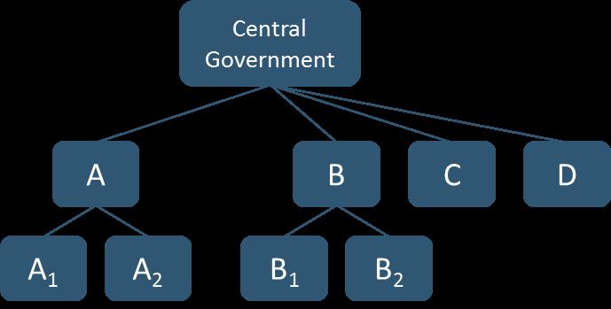 Alternative approach for exposures to central governments To illustrate the possible scenarios, the following general scenario is used: the central government directly
