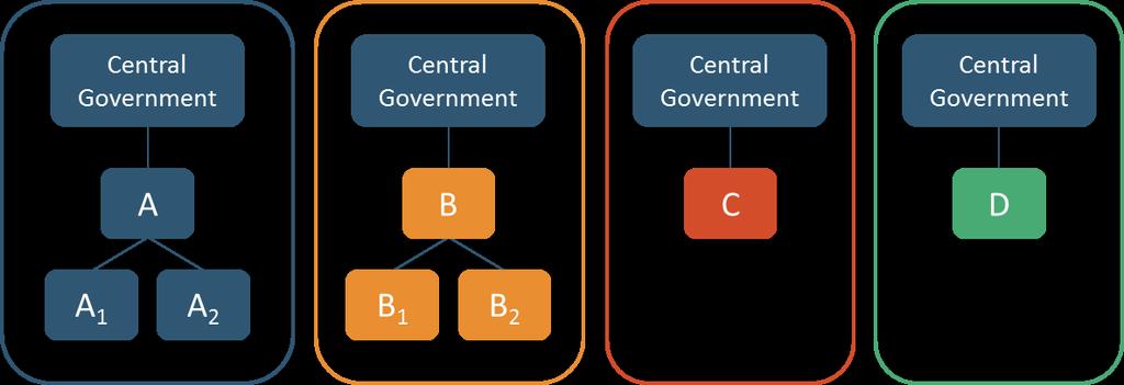Scenario CG 2: Alternative approach used for all directly dependent entities Scenario CG 3: Alternative approach applicable on first/second level, not