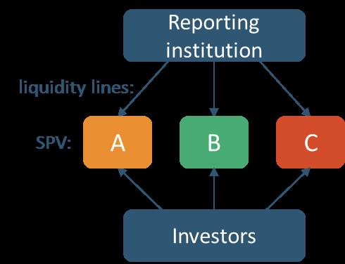 Scenario E 6: Reporting institution as source of funding (grouping requirement) In the following scenario, the reporting institution is the liquidity provider of three SPVs or conduits (similar