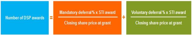 The number of share awards is calculated based on the closing share price at grant date and the amount of STI deferred (mandatory plus any voluntary amount).