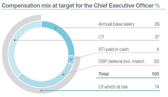 The charts show that at maximum DSP deferral more than two-thirds of the target compensation is performance-based and therefore at risk.