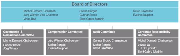 ITEM 6 DIRECTORS, SENIOR MANAGEMENT AND EMPLOYEES Board of Directors At January 31, 2017, the Syngenta Board of Directors (the Board) and its Committees are organized as shown below.