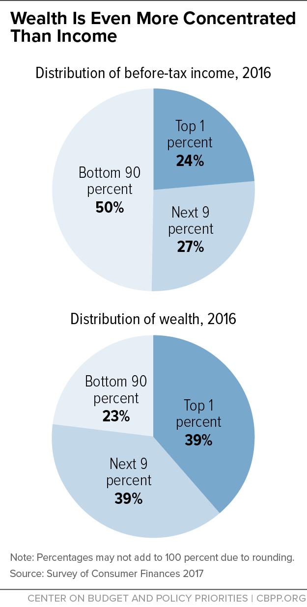 The Federal Reserve publishes detailed statistics on wealth and income based on the SCF. 34 Figure 4 shows the distribution of income and wealth in 2016, based on the SCF data.
