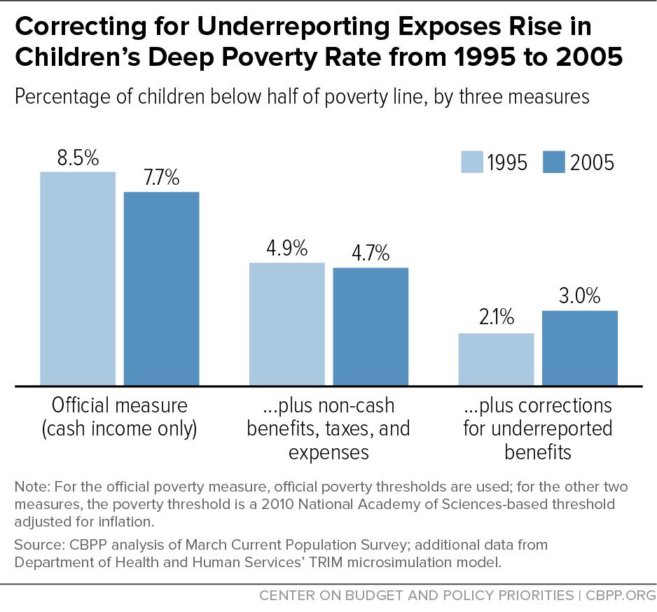 FIGURE 8 The increase in deep poverty for children was largely due to means-tested benefits becoming less effective at shielding children from deep poverty.
