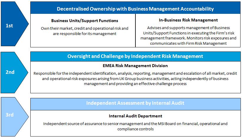 Business Unit management has primary responsibility and accountability for managing all the business unit risks including market, credit, and operational risk, as well as ensuring compliance with