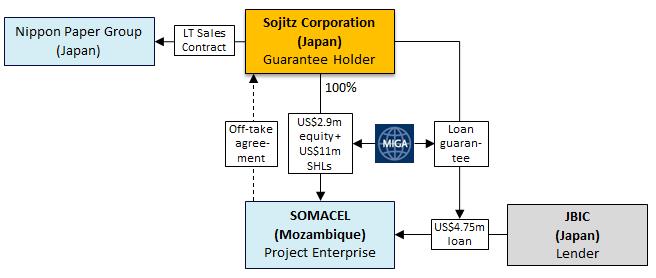 Political Insurance Standard Risks Protection, Sojitz Corporation investment in Mozambique, Southern Africa Project: Development of a greenfield wood-chipping operation in Maputo, Mozambique Cover
