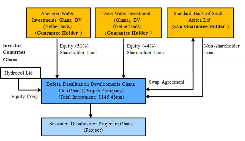 Political Insurance Standard Risks Protection + Breach of Contract, Daye Water Investment BV (Sojitz Corporation) investment in Ghana, Western Africa Project: Construction and operation of a seawater