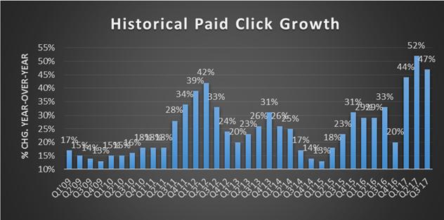Google site paid clicks increased 47% y/y from another strong quarter of mobile search and YouTube. YouTube has over 1.
