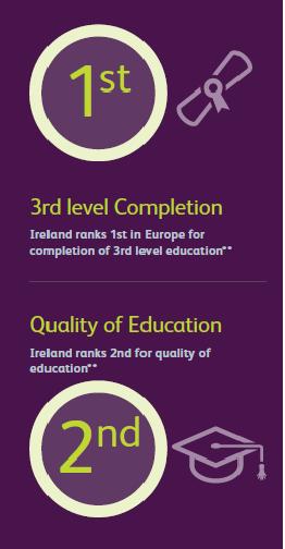 Education = Talent in Ireland Young, well educated and productive workforce Youngest population in Europe. Currently 1m people in full time education.