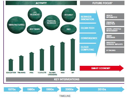 Evolution of FDI in Ireland Source: IDA Ireland Strategy, Horizon 2020 A range of services and incentives, including funding and grants, are available to those considering foreign direct