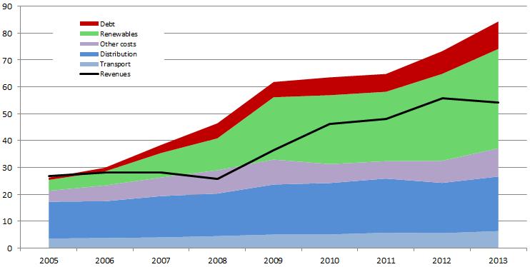 Regulated costs have escalated since the mid 2000s, growing above the power system s revenues.