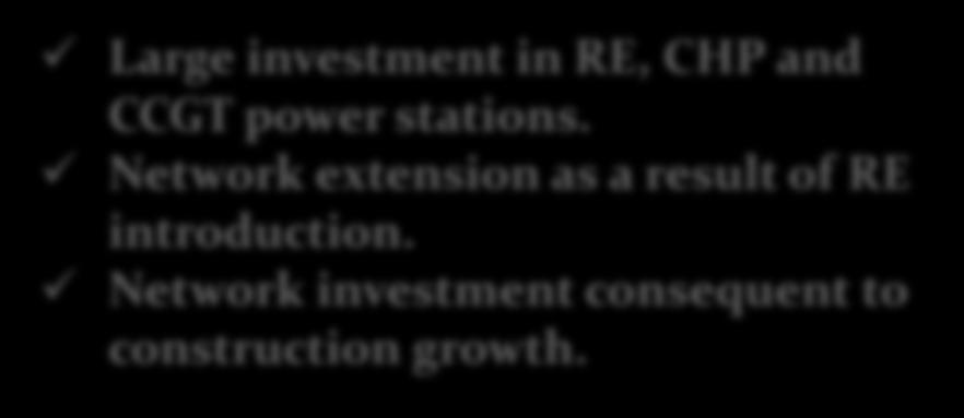 2005 forecast for 2013 25% 24% Real demand Real GDP - 1% + 2% Large investment in RE, CHP and CCGT power stations.