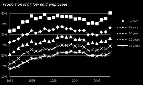 Figure A1: Proportion of low paid employees that have remained stuck on low pay, by length of previous period (1989-2012) Notes: (1) The stuck are defined as those of the low paid who go on to only
