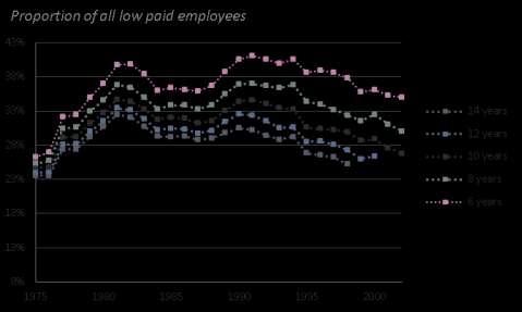 Source: Resolution Foundation analysis of NESPD 1975-2012 Figure A2: Proportion of low paid employees that remain stuck on low pay, by length of future period (1975-2006) Notes: (1) The stuck are