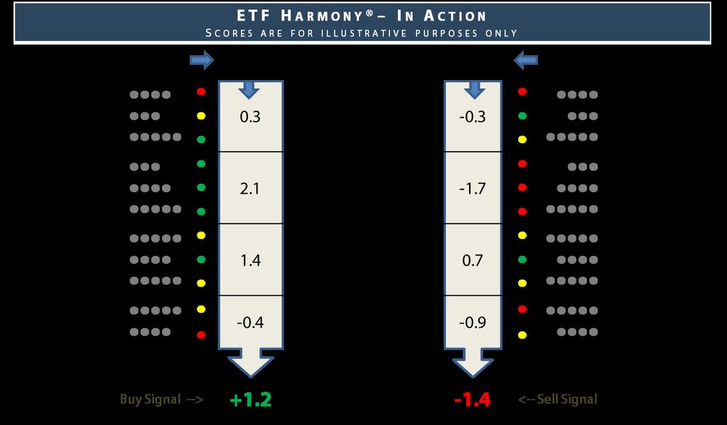 Modern Logic to ETF Selection NorthCoast scores a variety of ETFs across multiple asset classes utilizing a combination of factors (signals) that drives performance ETF Harmony - In Action SCORES ARE