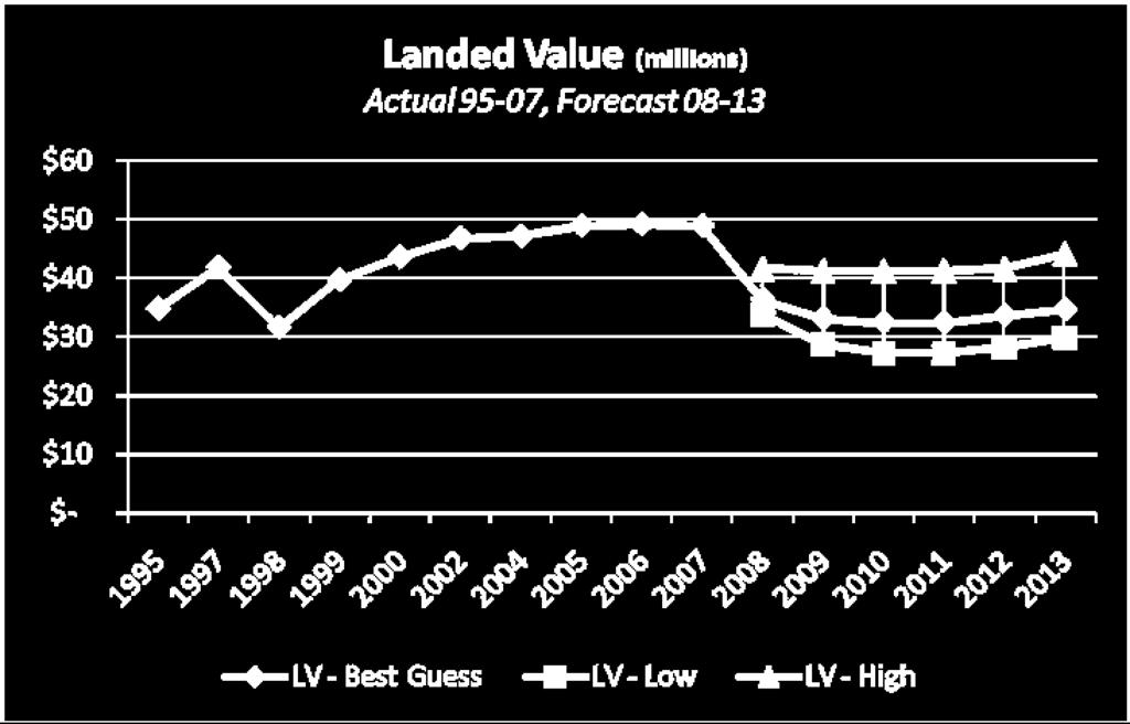 14 PACIFIC HALIBUT IVQ PRICE FORECAST Combining the results of the preceding tables allows a forecast of landed values for the next six years: best guess, low-end, and high end.