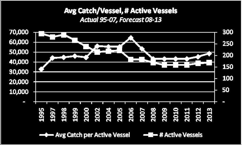 15 PACIFIC HALIBUT IVQ PRICE FORECAST Avg Catch per Active Vessel # Active Vessels 1995 32,827 294 1997 44,166 279 1998 44,757 288 1999 46,090 265 2000 44,663 238 2002 56,012 214 2004 55,442 218 2005
