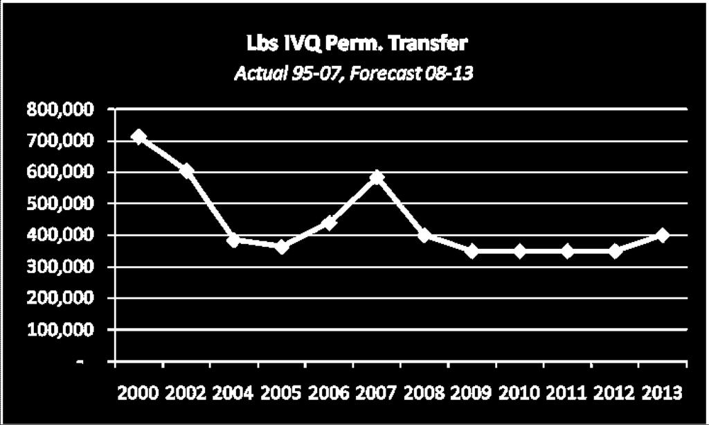 is likely that the amount of quota traded permanently amongst the fleet will we reduced in the future. Lbs IVQ Perm.