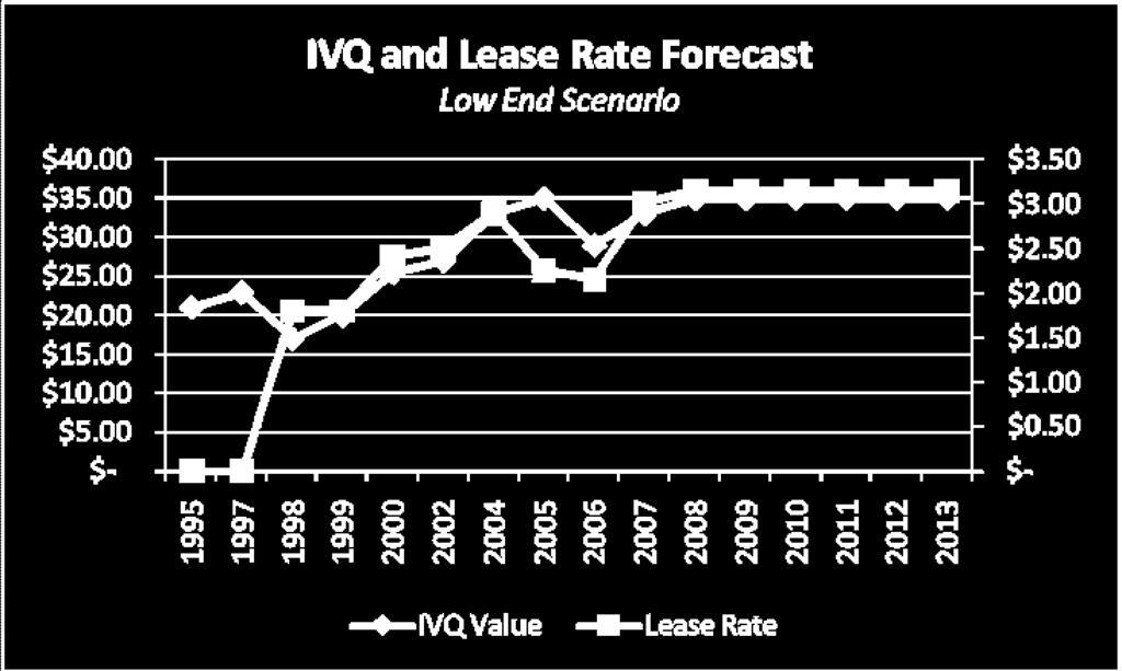 19 PACIFIC HALIBUT IVQ PRICE FORECAST In this scenario, the lease rate used is the expected going-rate (not the high or low). IVQ Value Lease Rate 1995 $ 21.00 $ - 1997 $ 23.00 $ - 1998 $ 17.00 $ 1.