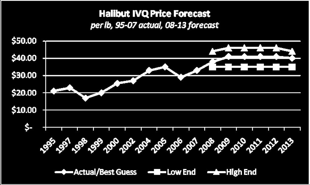 20 PACIFIC HALIBUT IVQ PRICE FORECAST Forecast Range The following graph and accompanying table shows the forecast range of IVQ values, depending on the scenario chosen.