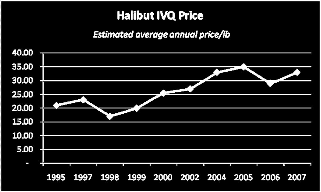 5 PACIFIC HALIBUT IVQ PRICE FORECAST Also, groundfish integration is at an infant stage, and its impacts on the halibut IVQ market are not yet well understood.