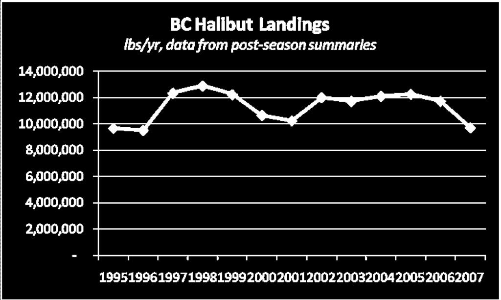 7 PACIFIC HALIBUT IVQ PRICE FORECAST BC Halibut Landings & Values BC Halibut Landings Correlation: minus 0.