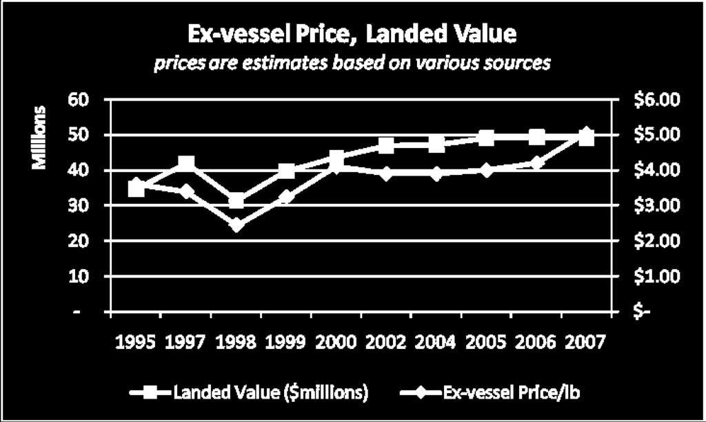 80 There is a significant relationship between exvessel price and the Correlation: 0.16 There is a very weak escalation in quota value.