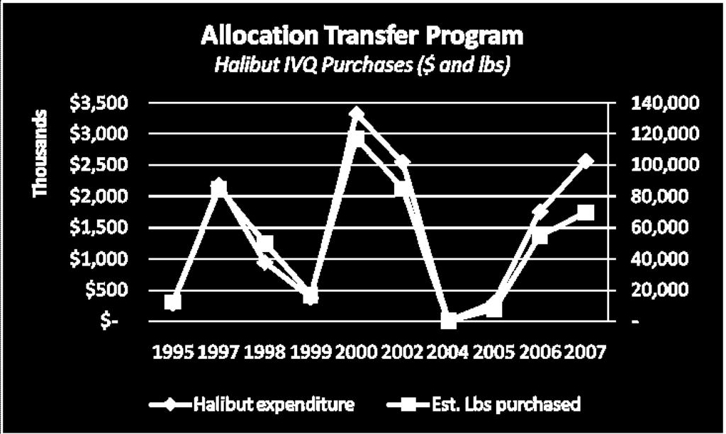 9 PACIFIC HALIBUT IVQ PRICE FORECAST The amount of quota being permanently traded was declining consistently until the introduction of the pilot groundfish integration program; since then it has