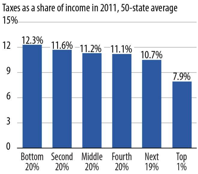 In fact, when all taxes are considered, the share of taxes that each fifth of households pays is similar to its share of the nation s total income.