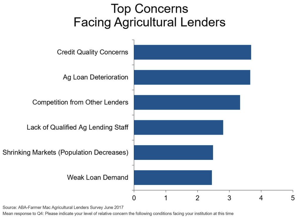 Lender Sentiments Credit quality and deterioration of agricultural loan are lenders top concerns facing their institutions.