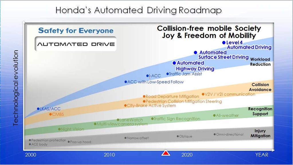Automated Driving Roadmap - Strive to realize automated lane-changing function which enables the vehicle to drive in multiple lanes without any command