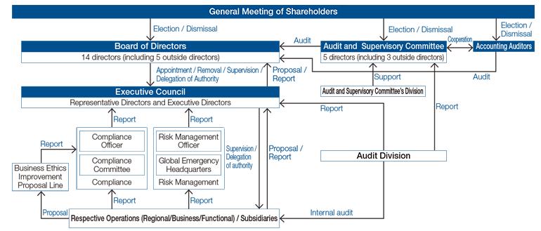 Transition to the Company with Audit and Supervisory Committee - For faster decision making, transfer of authority to Executive Council from Board of Directors to