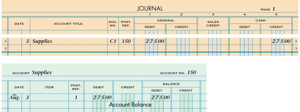 POSTING AN AMOUNT FROM A GENERAL DEBIT COLUMN 1 3 5 4 2 1. Write the date. 4. Write the new account 2.