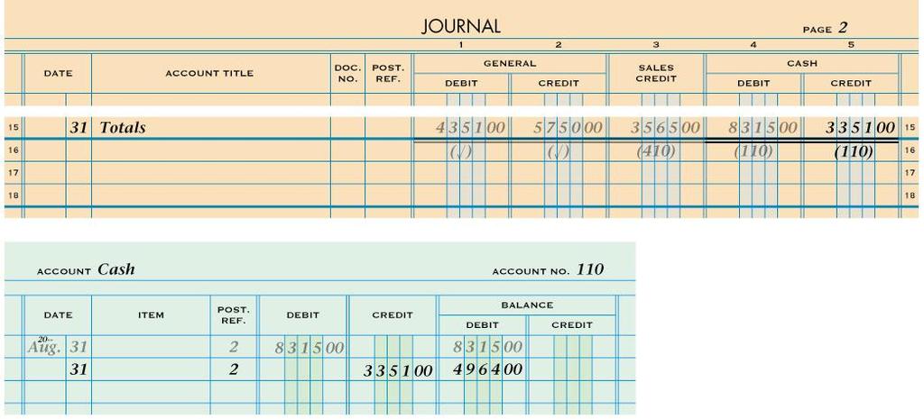 POSTING THE TOTAL OF THE CASH CREDIT COLUMN 3 1 5 2 1. Write the date. 4. Write the new account balance. 2. Write the journal page number.