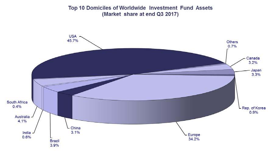 EFAMA International Statistical Release (2017:Q3) Looking at the worldwide distribution of investment fund net assets at end Q3 2017, the United States and